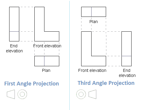Different between 1st angle projection and 3rd angle projection in drawing  - Basic Civil Engineering